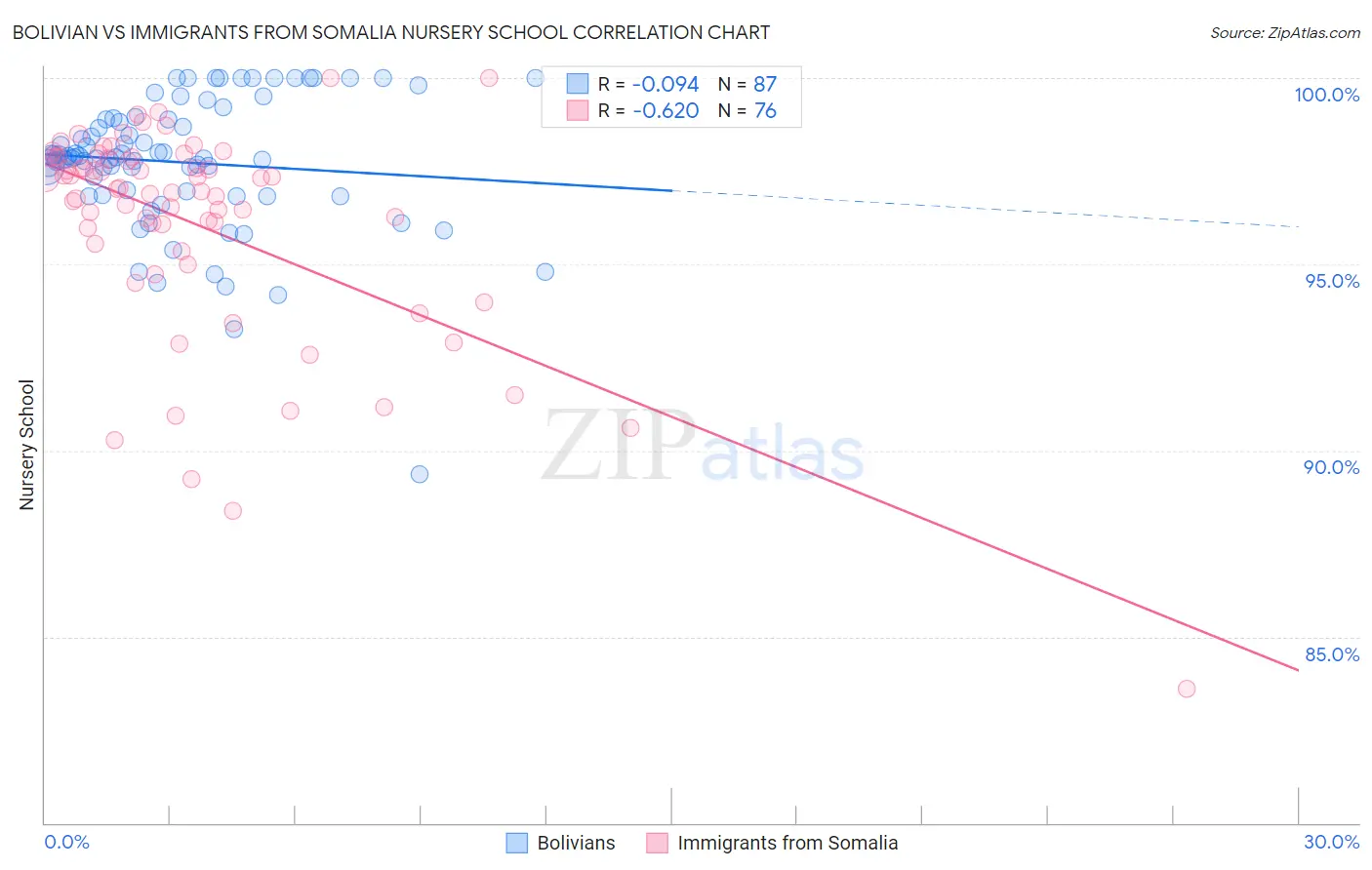 Bolivian vs Immigrants from Somalia Nursery School