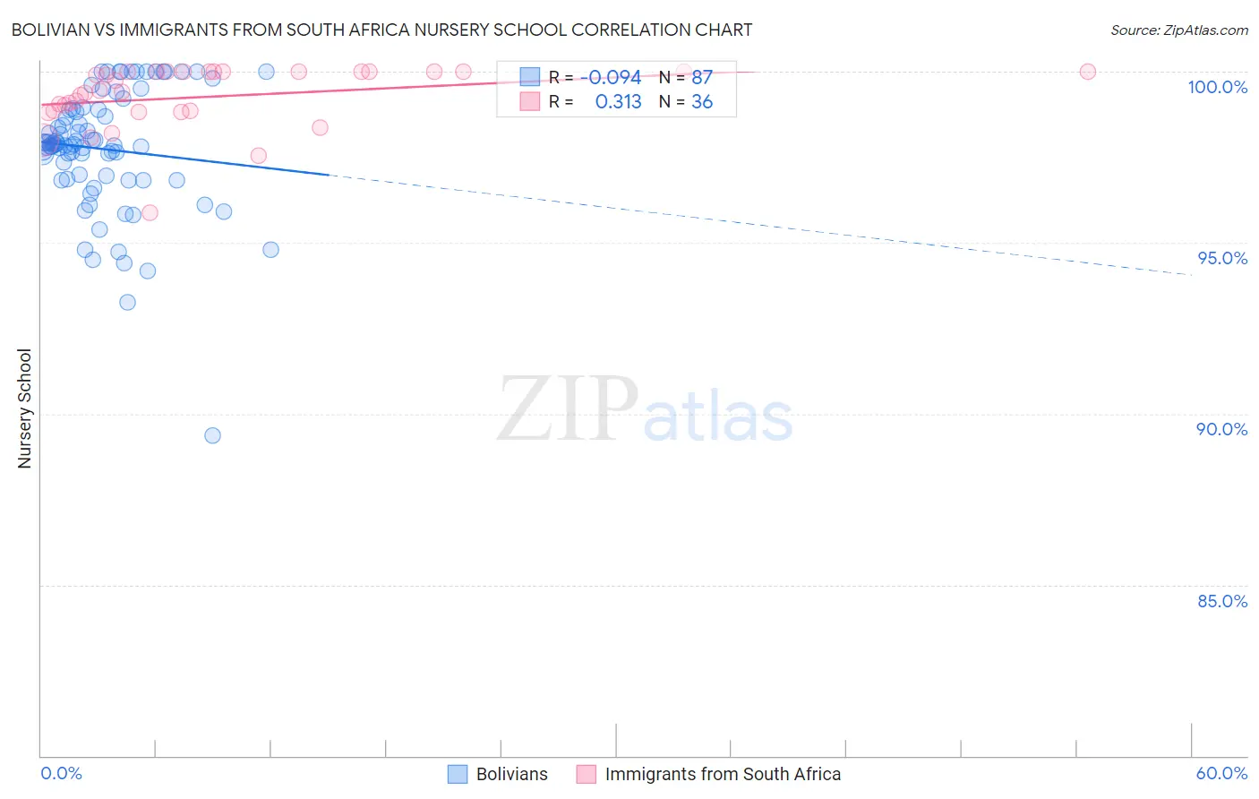 Bolivian vs Immigrants from South Africa Nursery School