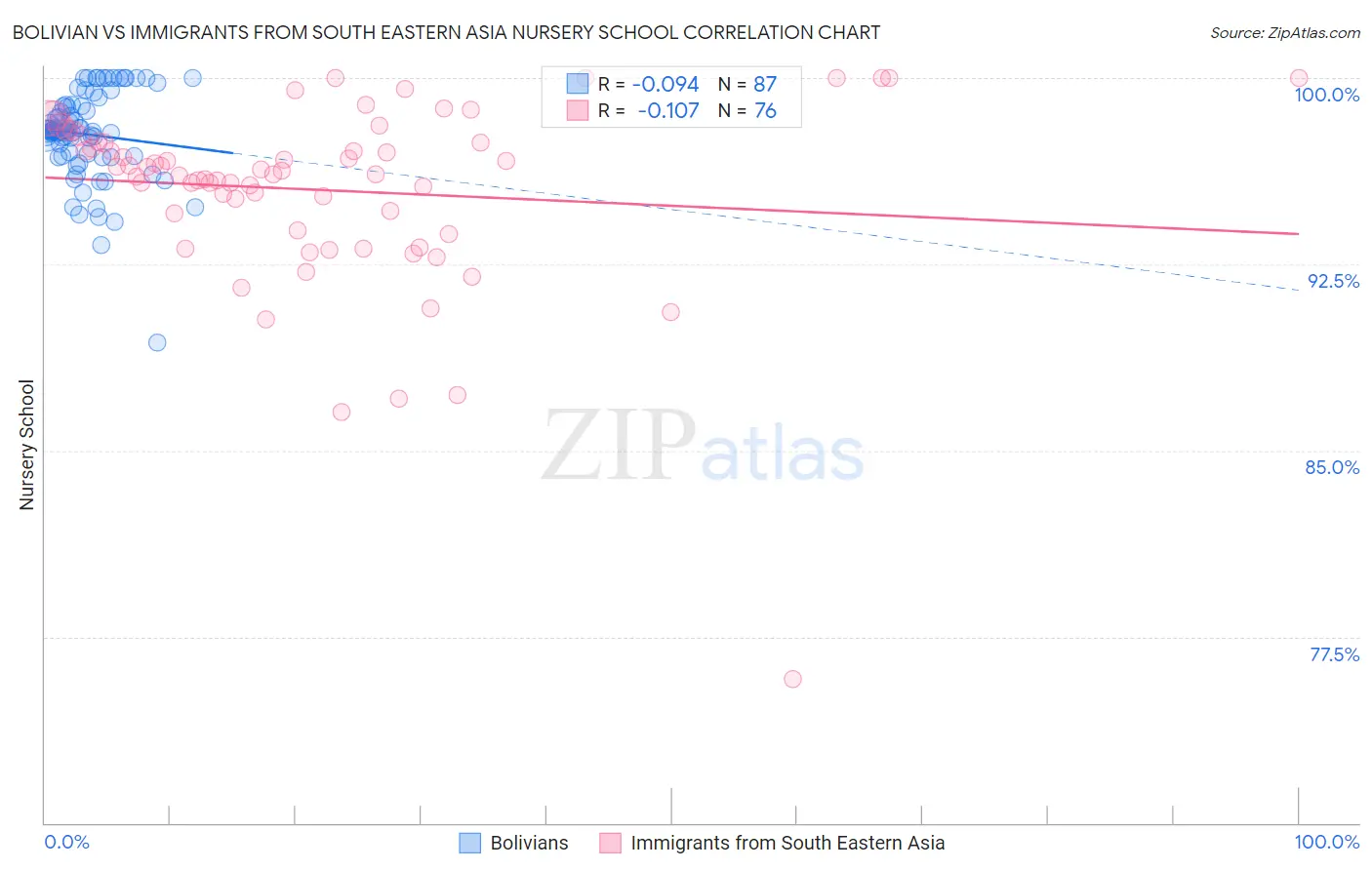 Bolivian vs Immigrants from South Eastern Asia Nursery School
