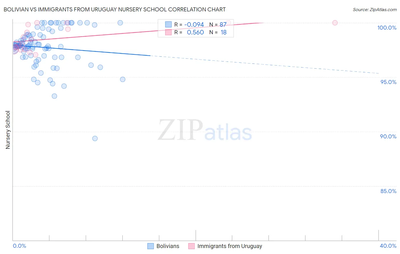 Bolivian vs Immigrants from Uruguay Nursery School