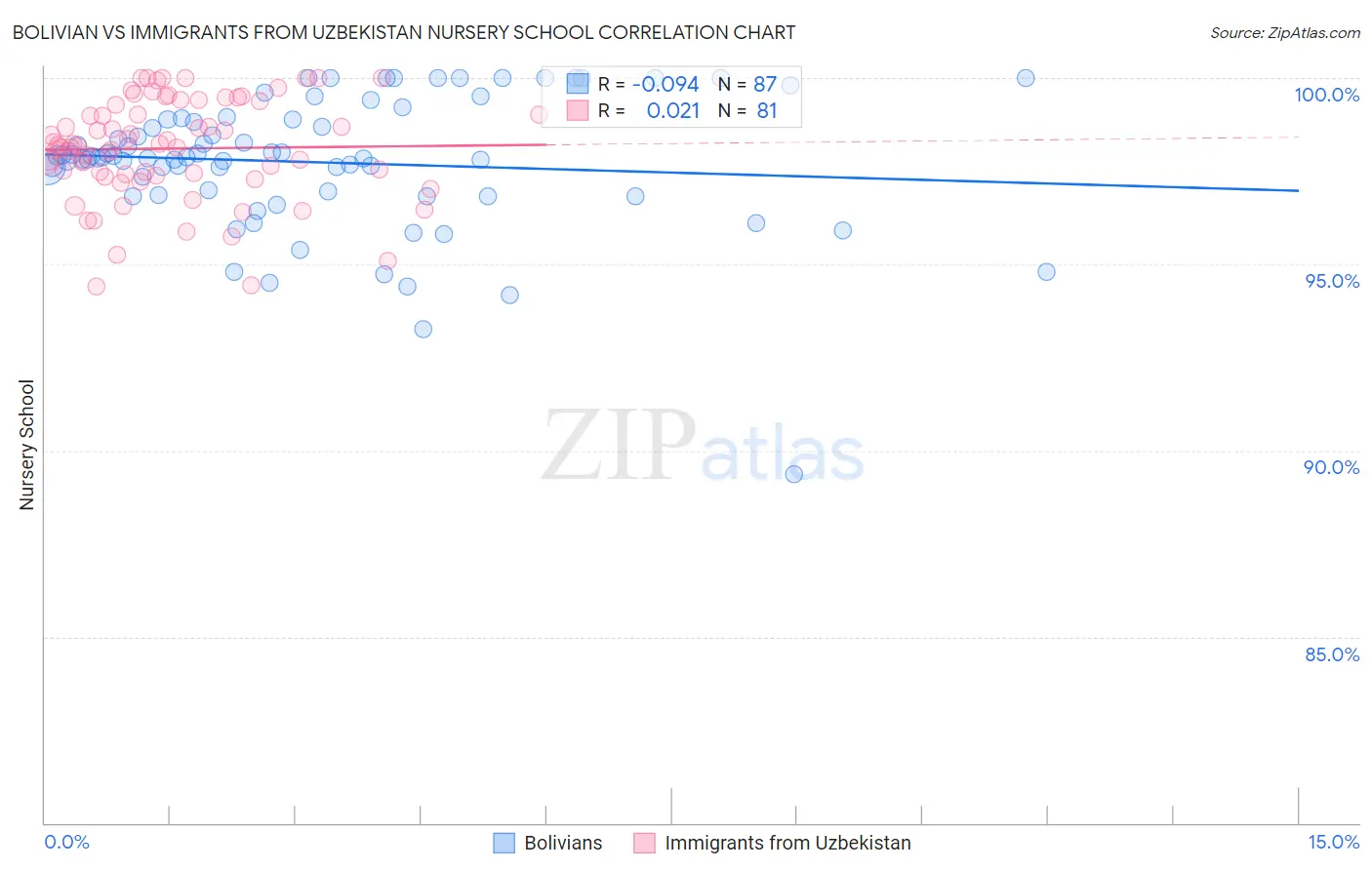 Bolivian vs Immigrants from Uzbekistan Nursery School