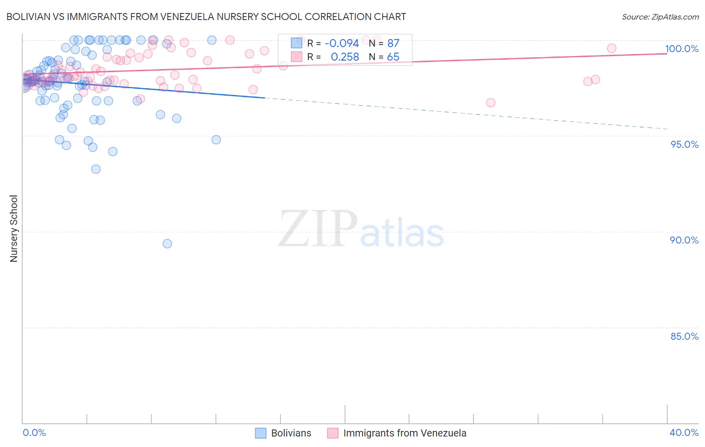 Bolivian vs Immigrants from Venezuela Nursery School