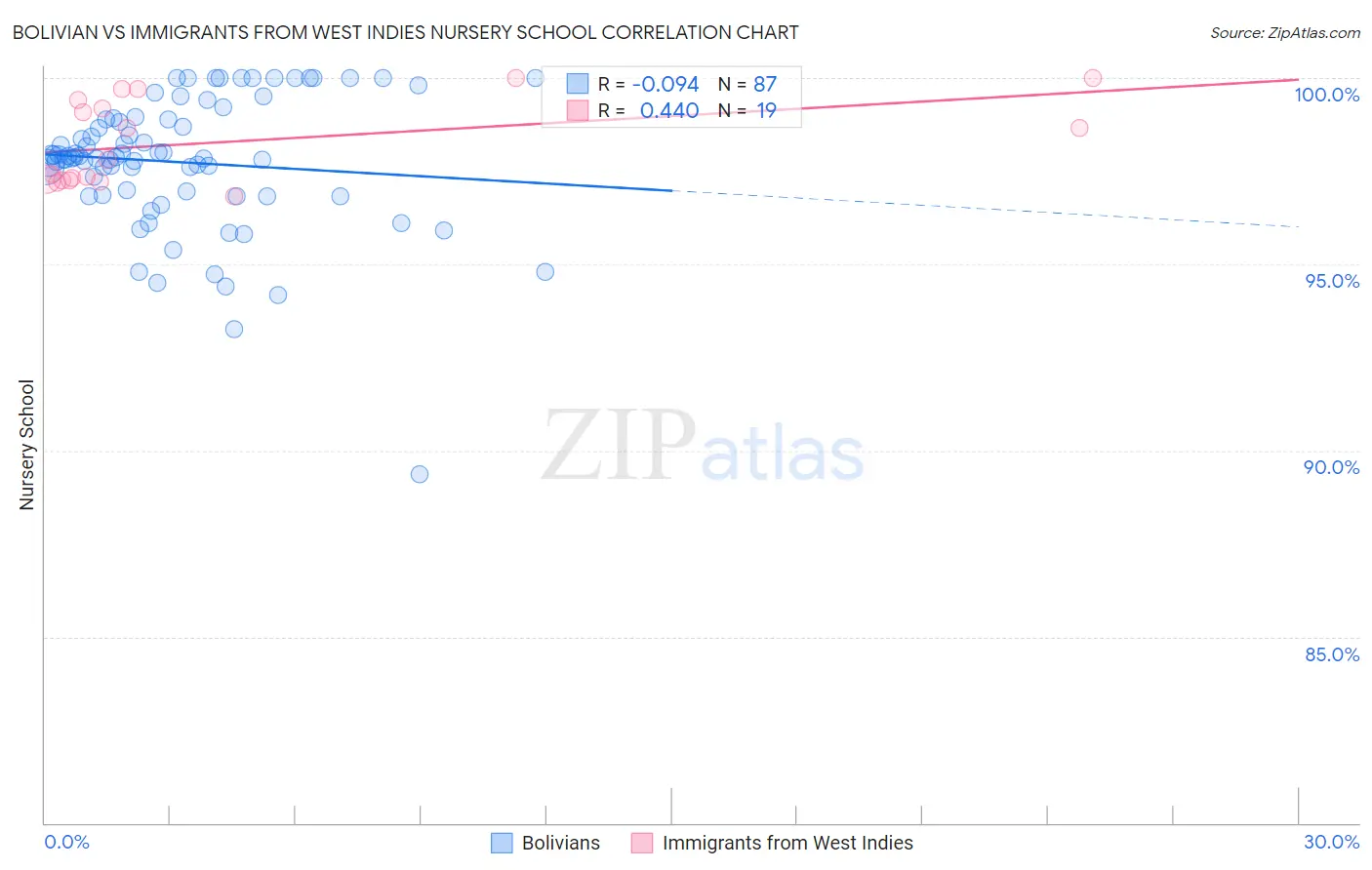 Bolivian vs Immigrants from West Indies Nursery School