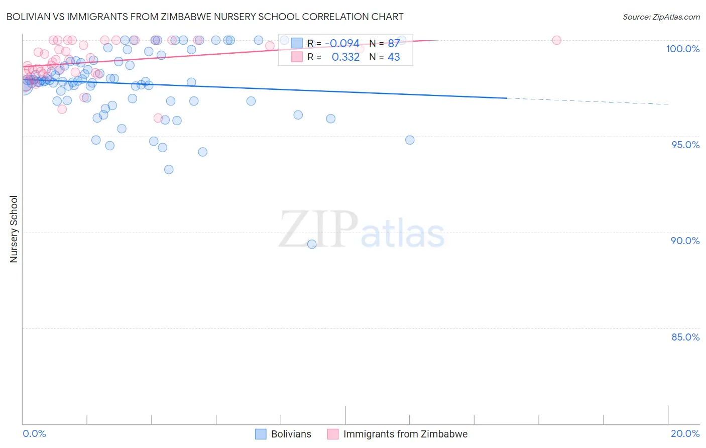 Bolivian vs Immigrants from Zimbabwe Nursery School