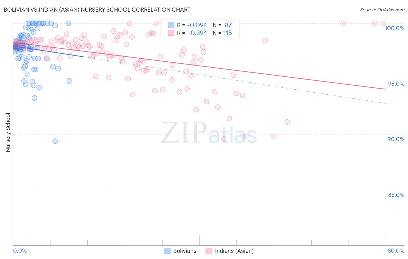 Bolivian vs Indian (Asian) Nursery School