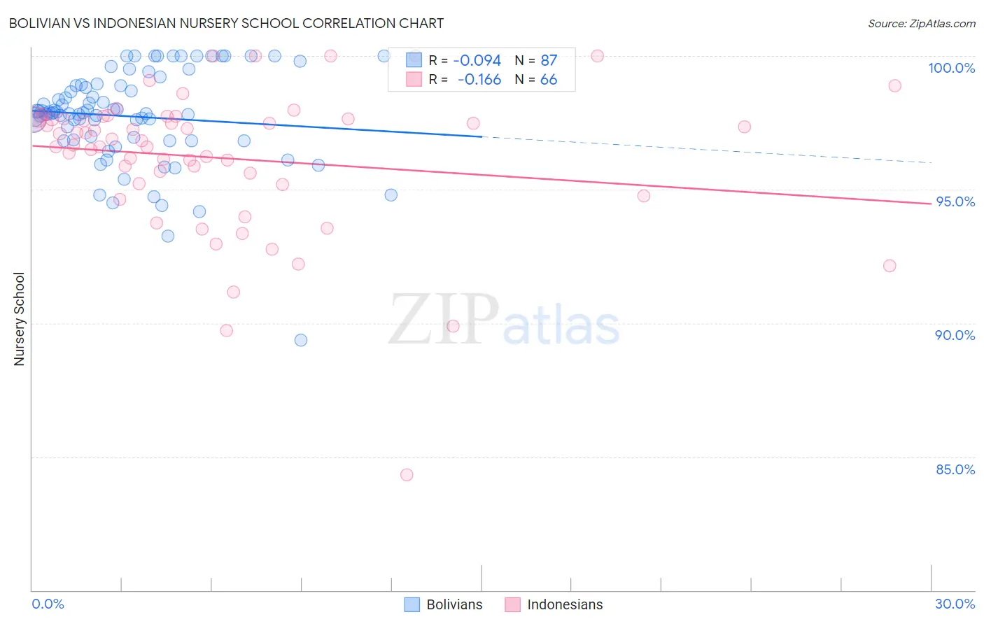 Bolivian vs Indonesian Nursery School
