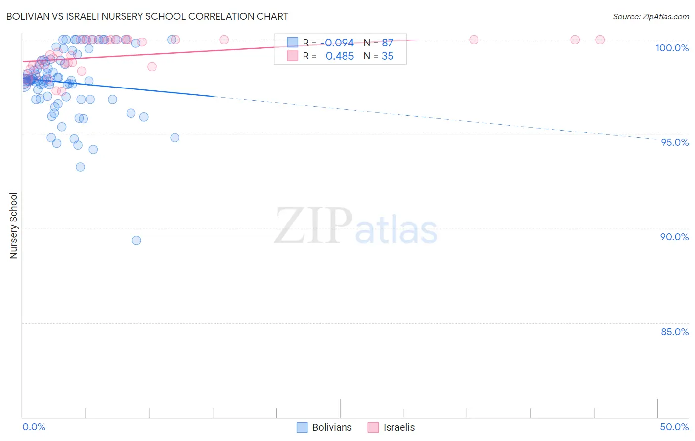 Bolivian vs Israeli Nursery School