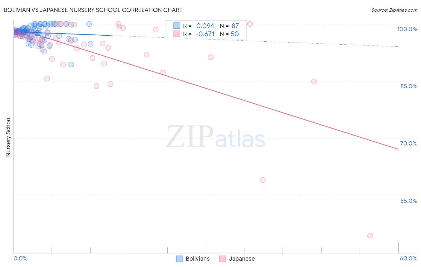 Bolivian vs Japanese Nursery School