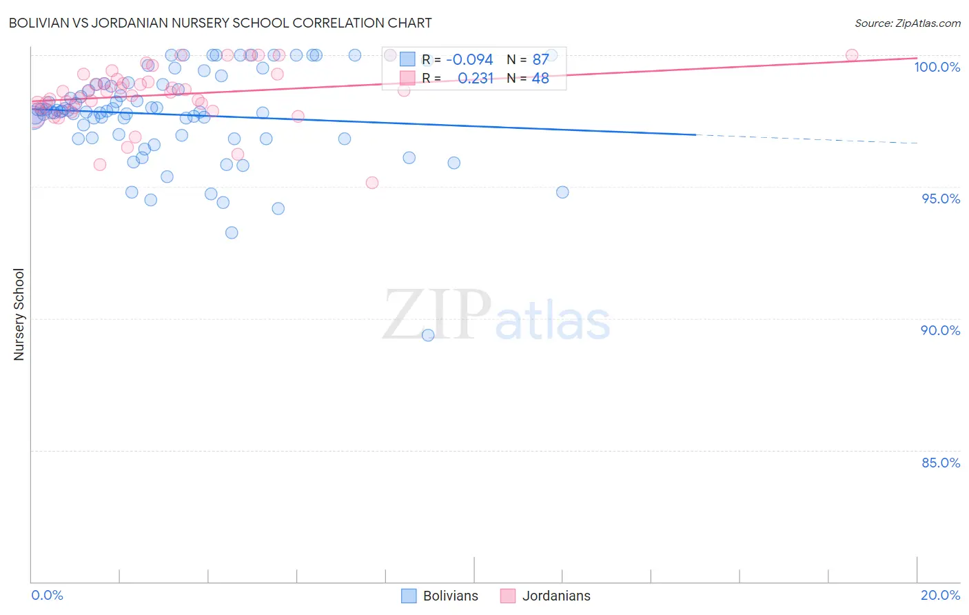 Bolivian vs Jordanian Nursery School