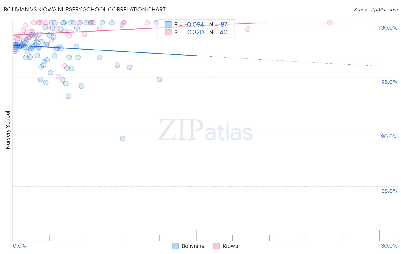 Bolivian vs Kiowa Nursery School