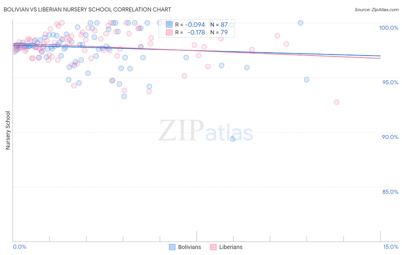 Bolivian vs Liberian Nursery School