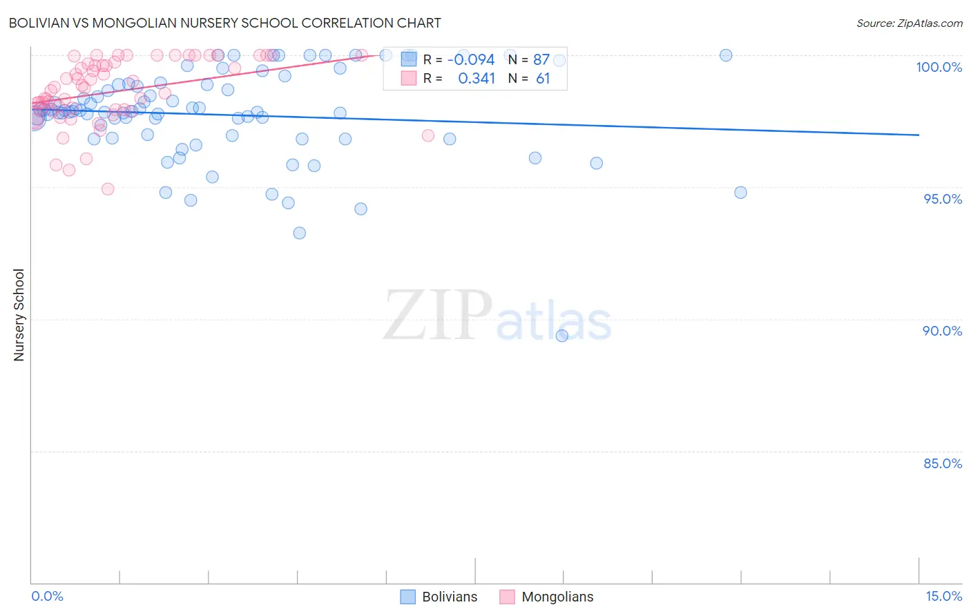 Bolivian vs Mongolian Nursery School