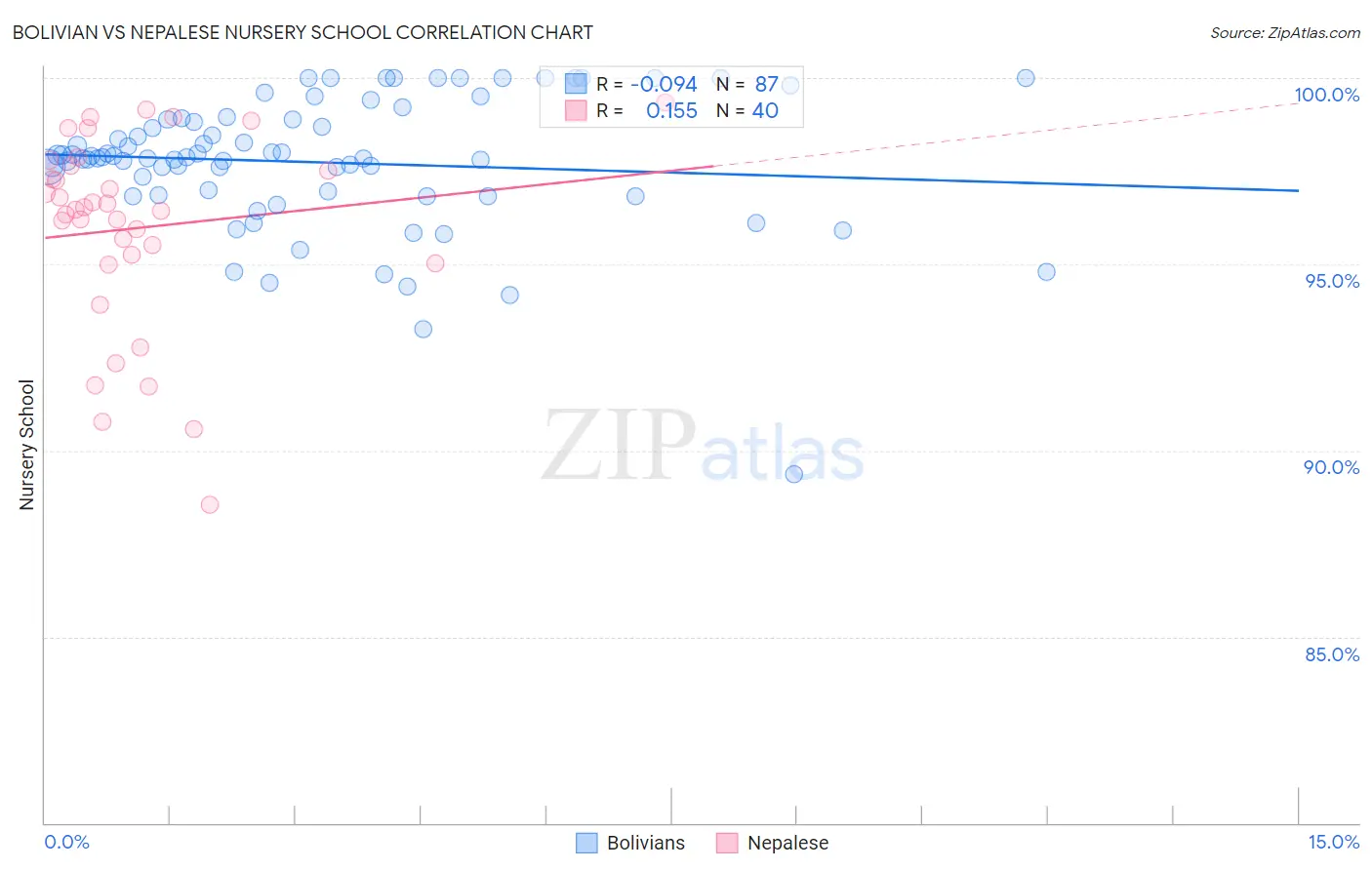 Bolivian vs Nepalese Nursery School