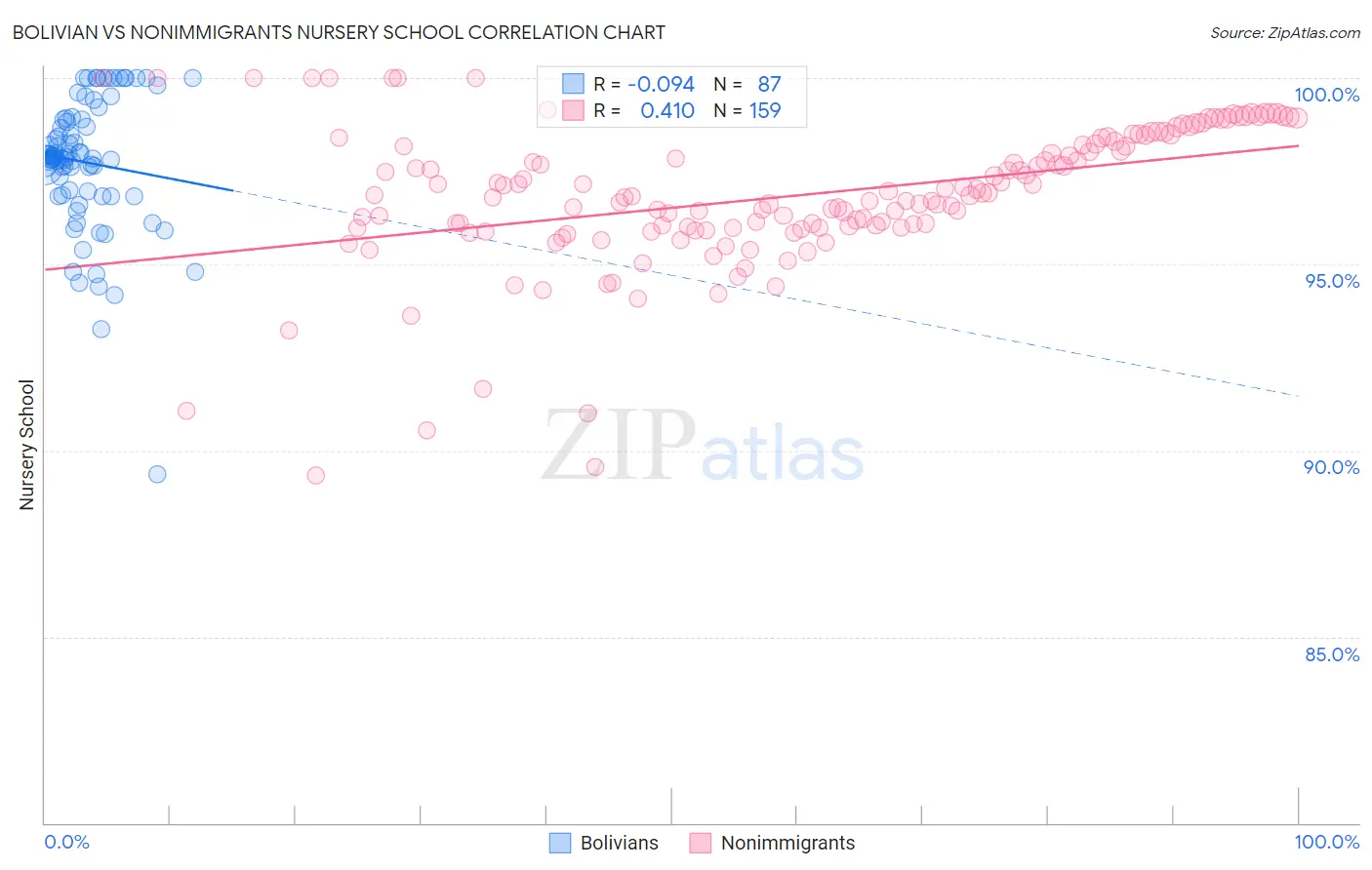 Bolivian vs Nonimmigrants Nursery School