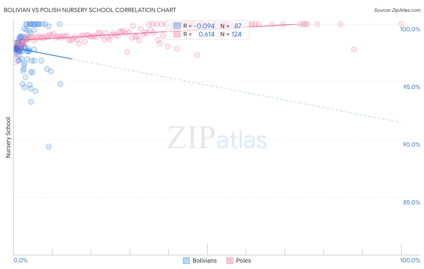 Bolivian vs Polish Nursery School