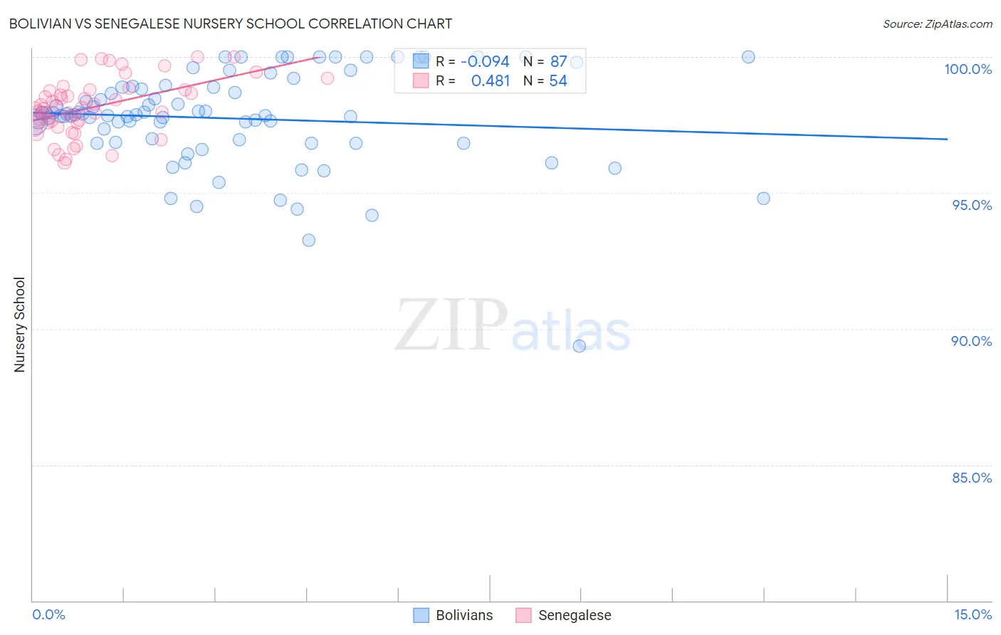 Bolivian vs Senegalese Nursery School