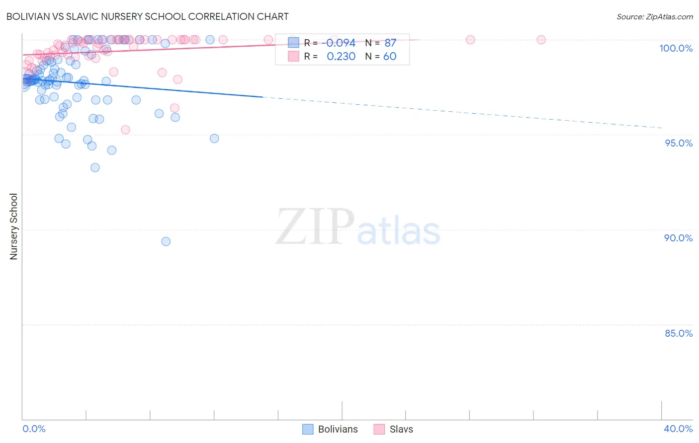 Bolivian vs Slavic Nursery School