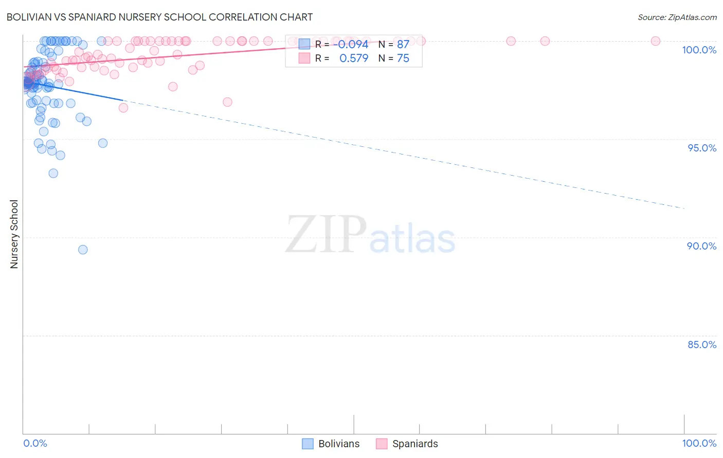 Bolivian vs Spaniard Nursery School