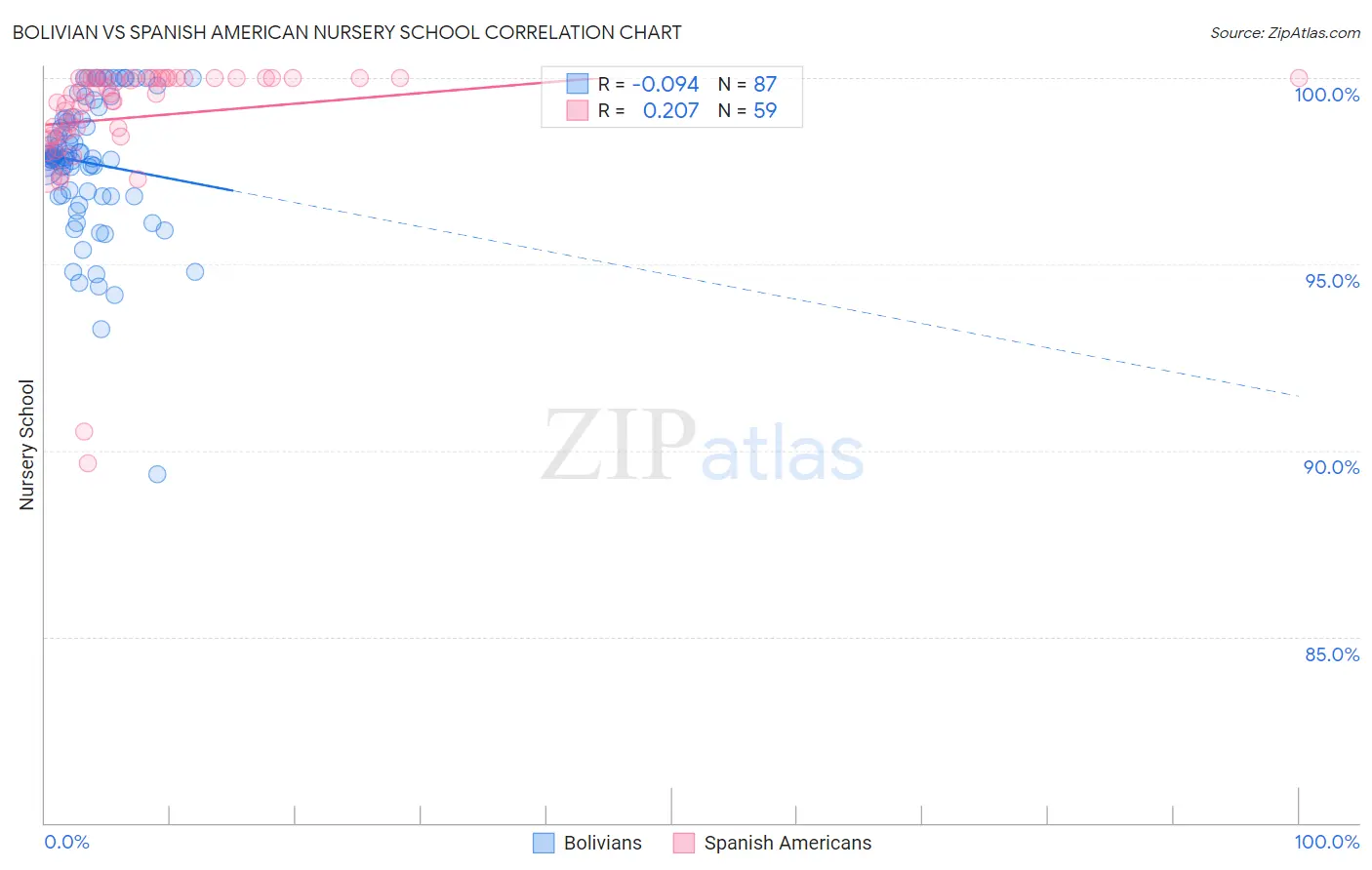 Bolivian vs Spanish American Nursery School