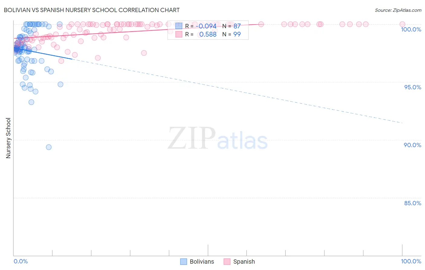 Bolivian vs Spanish Nursery School