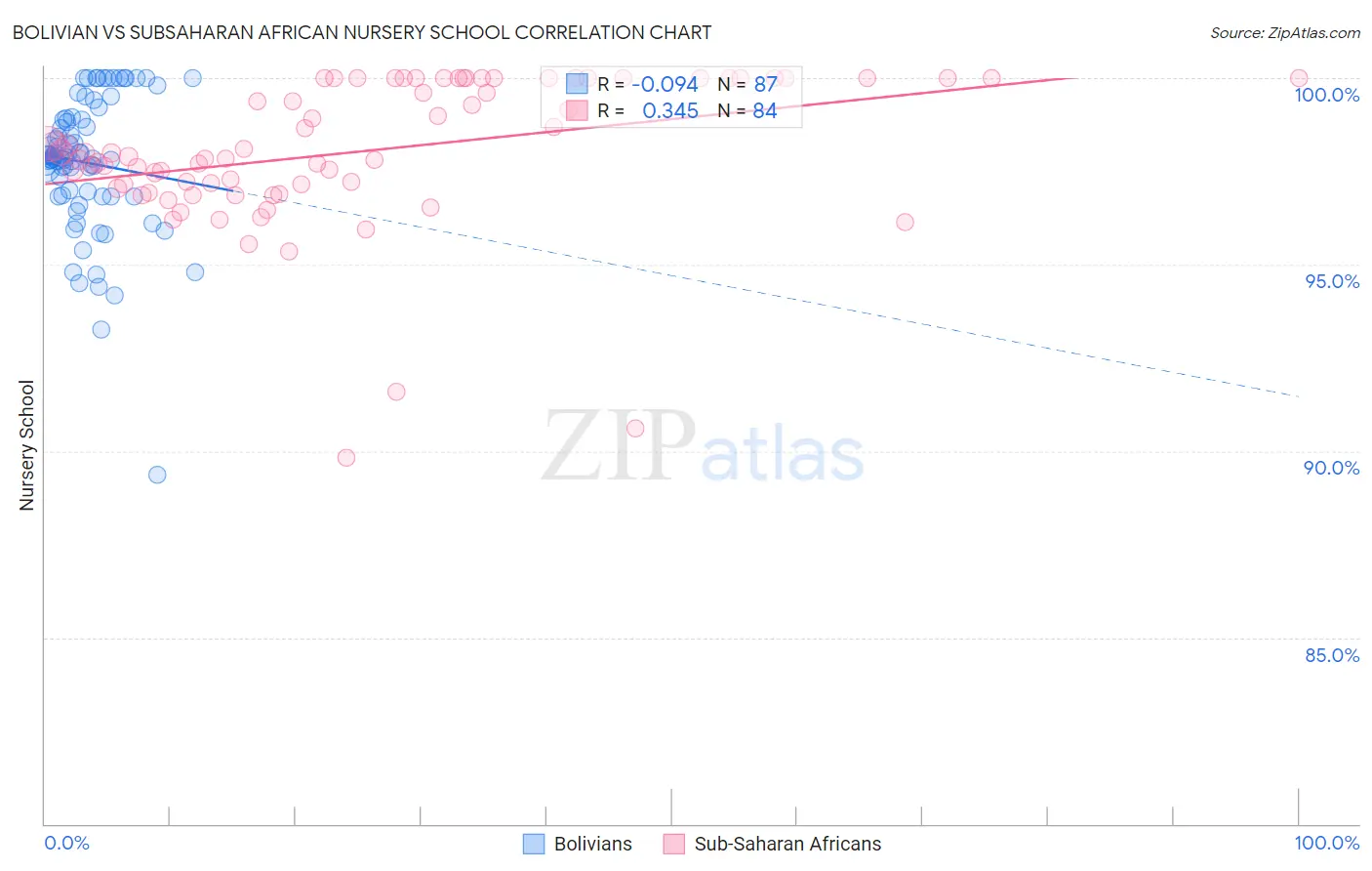 Bolivian vs Subsaharan African Nursery School
