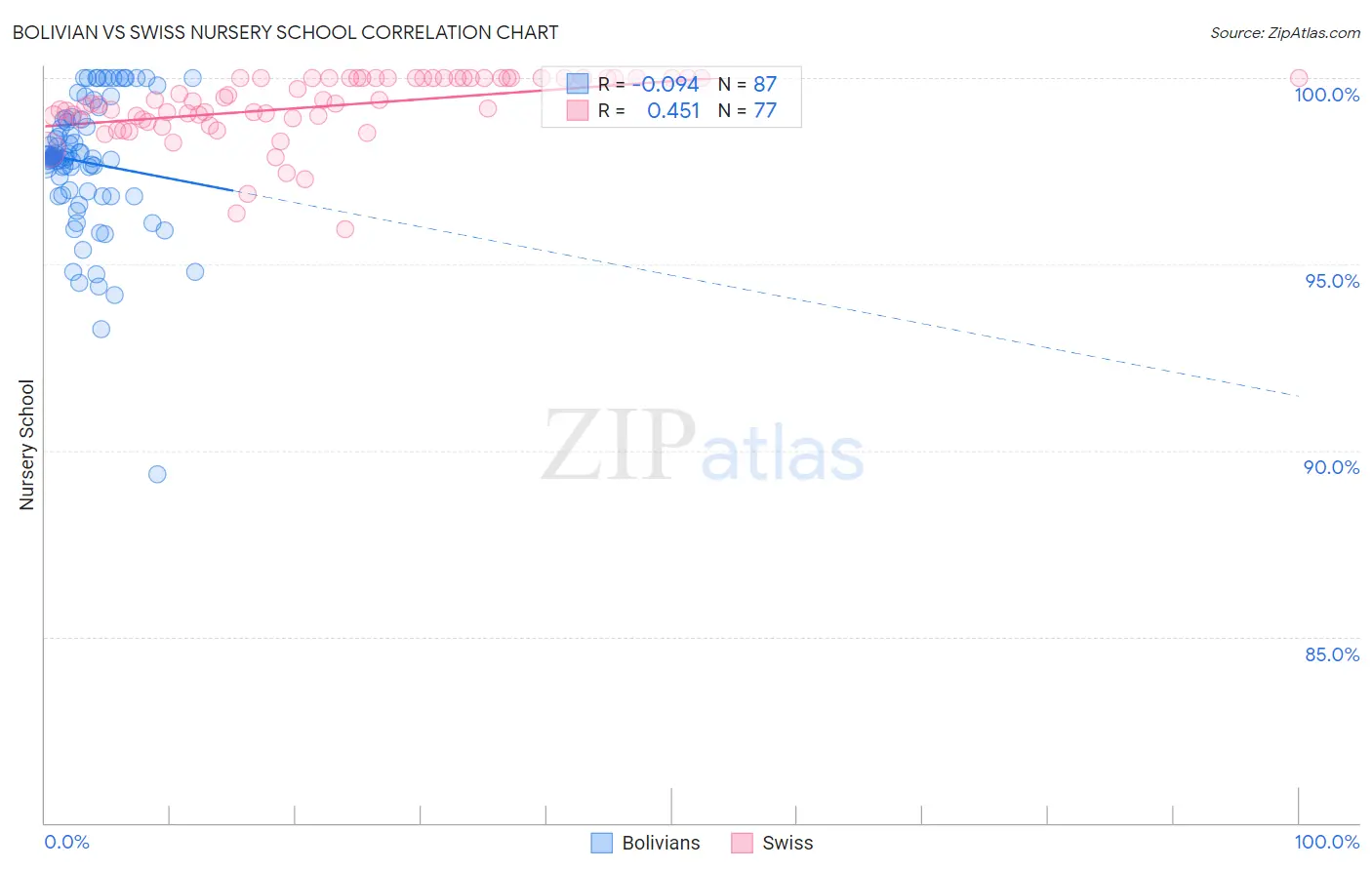 Bolivian vs Swiss Nursery School