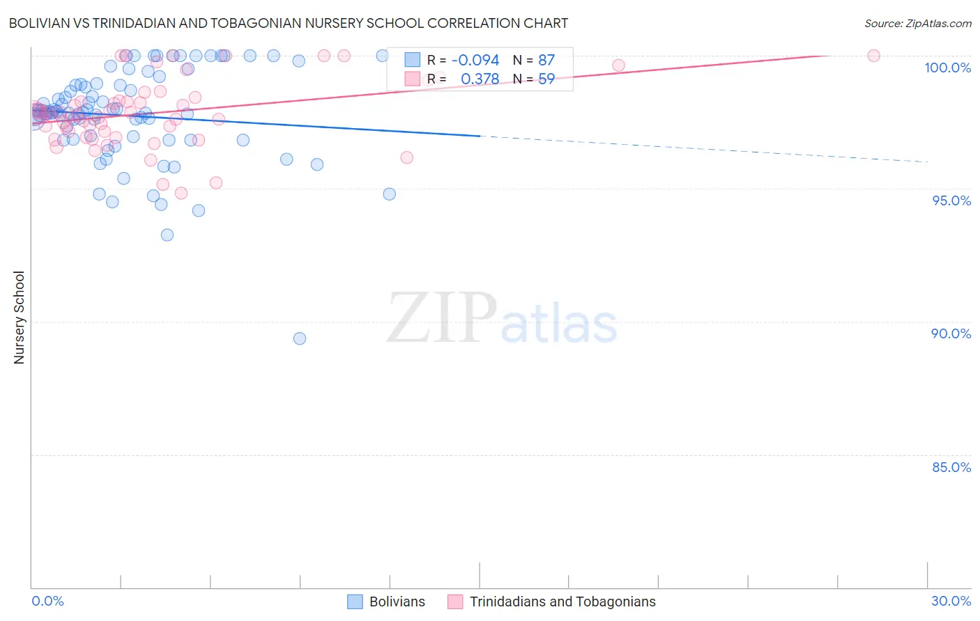 Bolivian vs Trinidadian and Tobagonian Nursery School