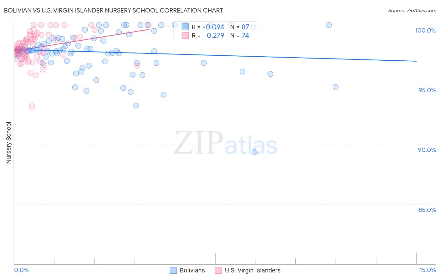 Bolivian vs U.S. Virgin Islander Nursery School