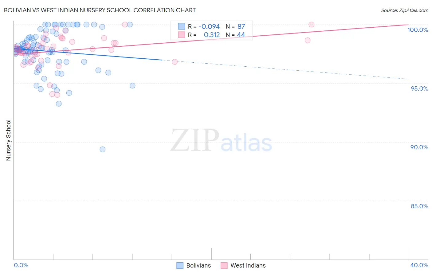 Bolivian vs West Indian Nursery School