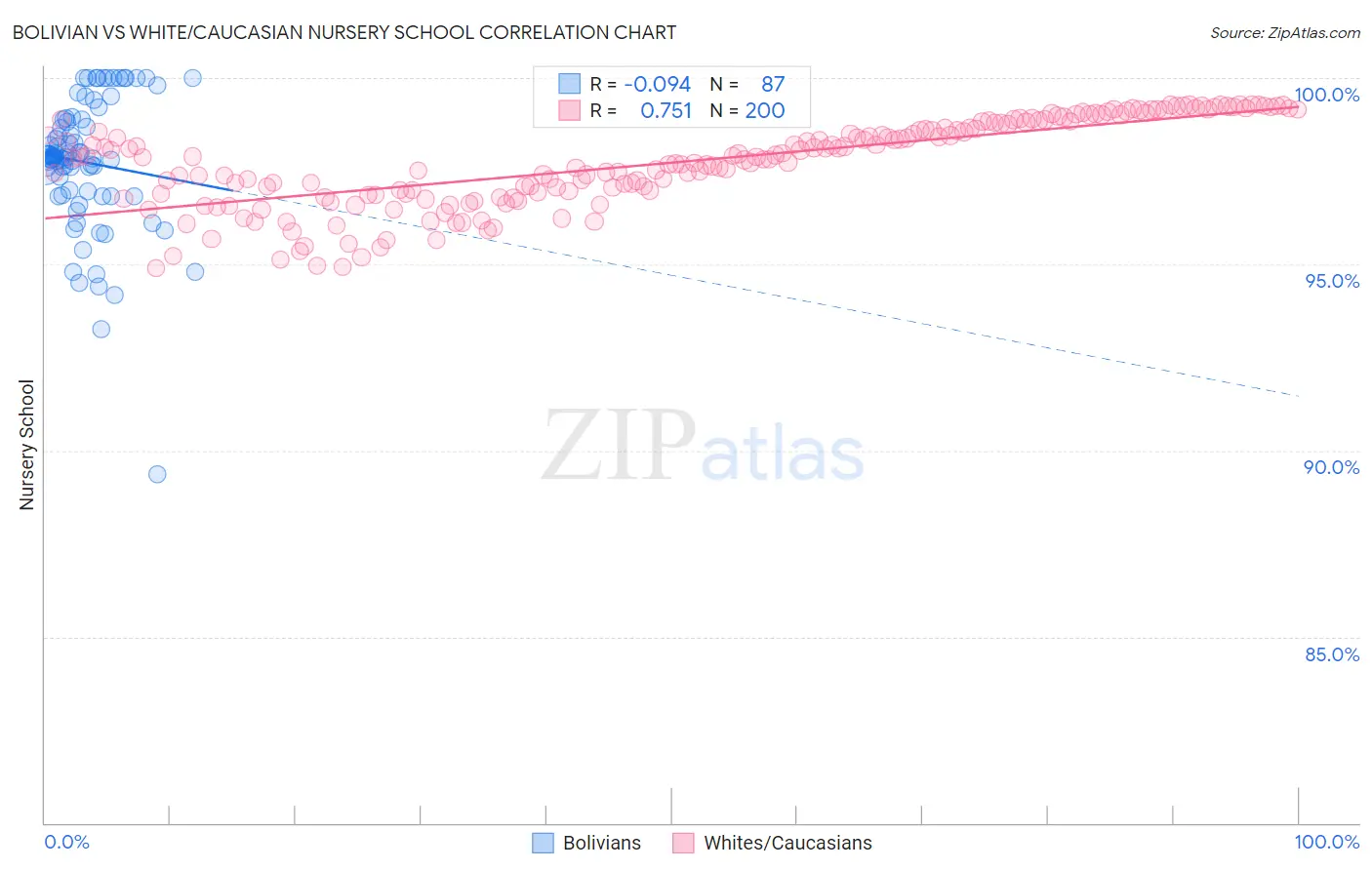 Bolivian vs White/Caucasian Nursery School