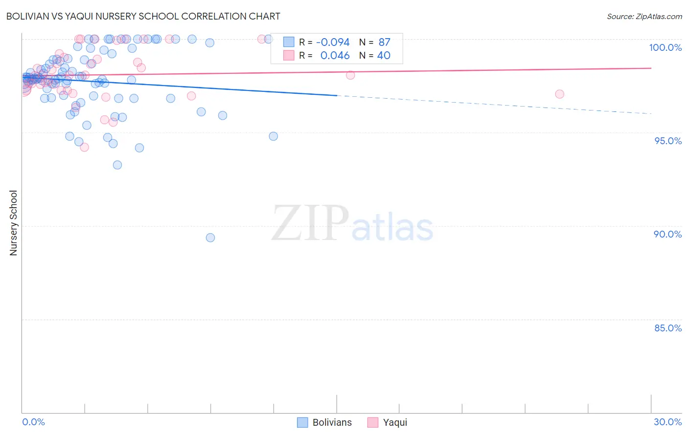Bolivian vs Yaqui Nursery School
