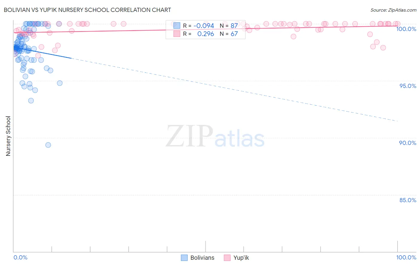 Bolivian vs Yup'ik Nursery School