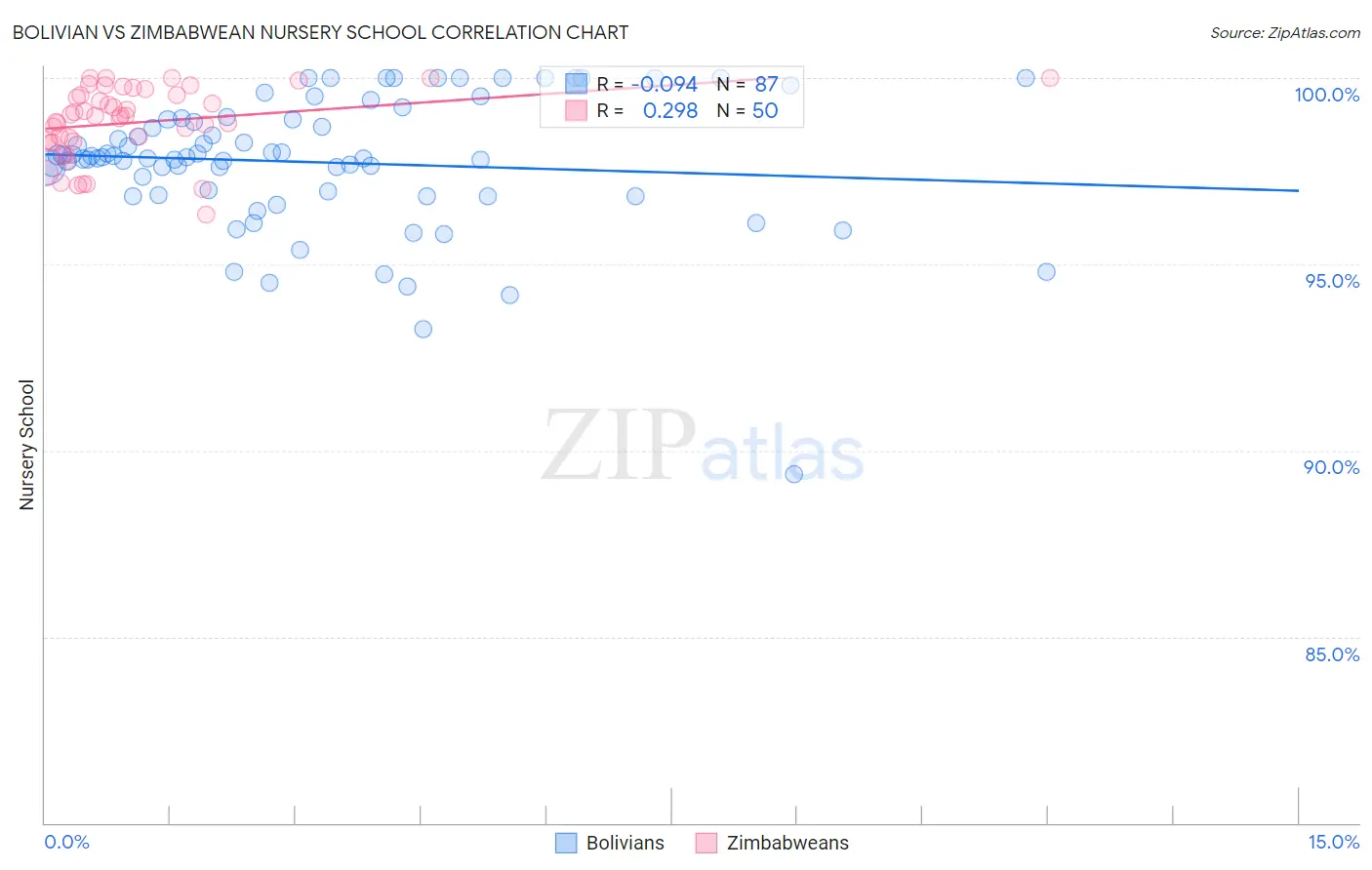 Bolivian vs Zimbabwean Nursery School