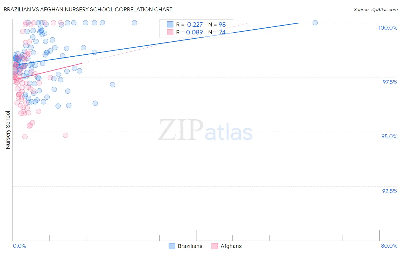 Brazilian vs Afghan Nursery School