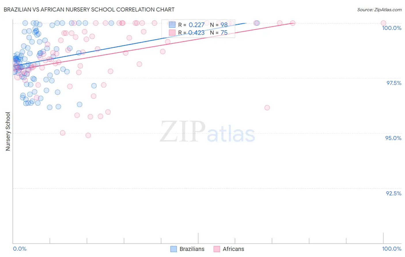 Brazilian vs African Nursery School