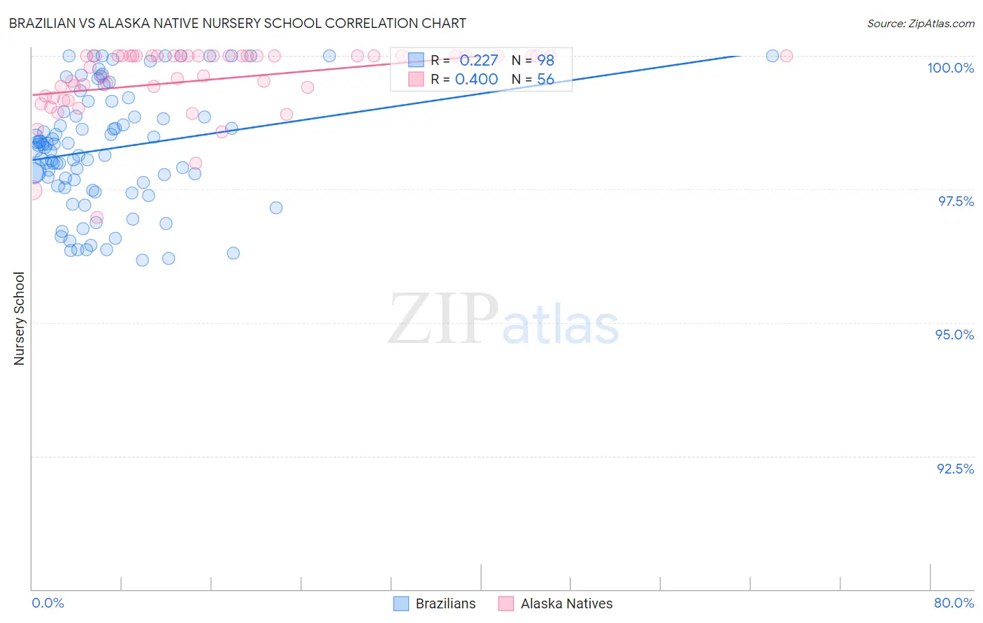 Brazilian vs Alaska Native Nursery School