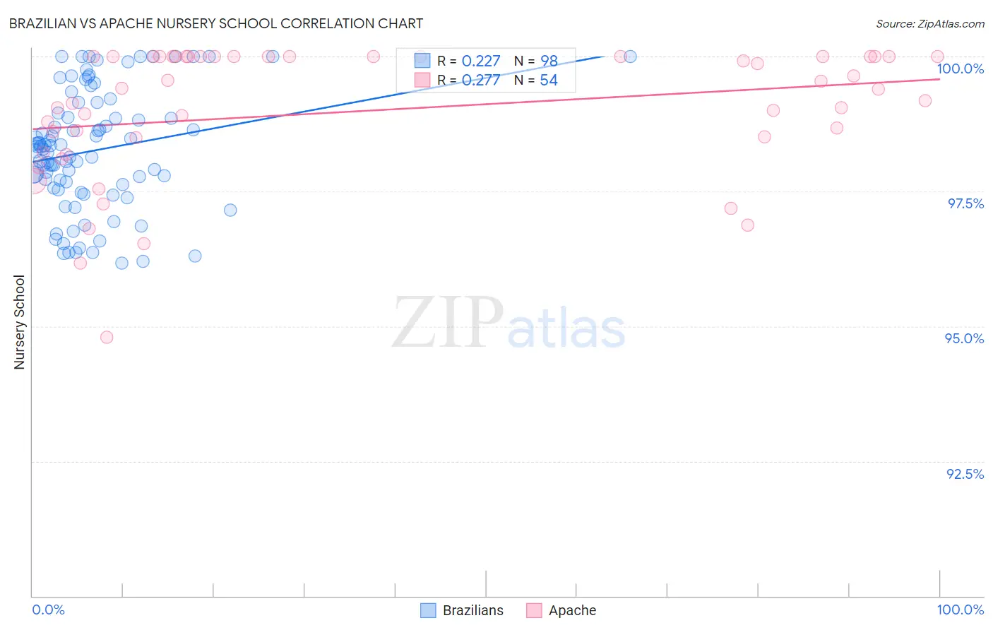 Brazilian vs Apache Nursery School