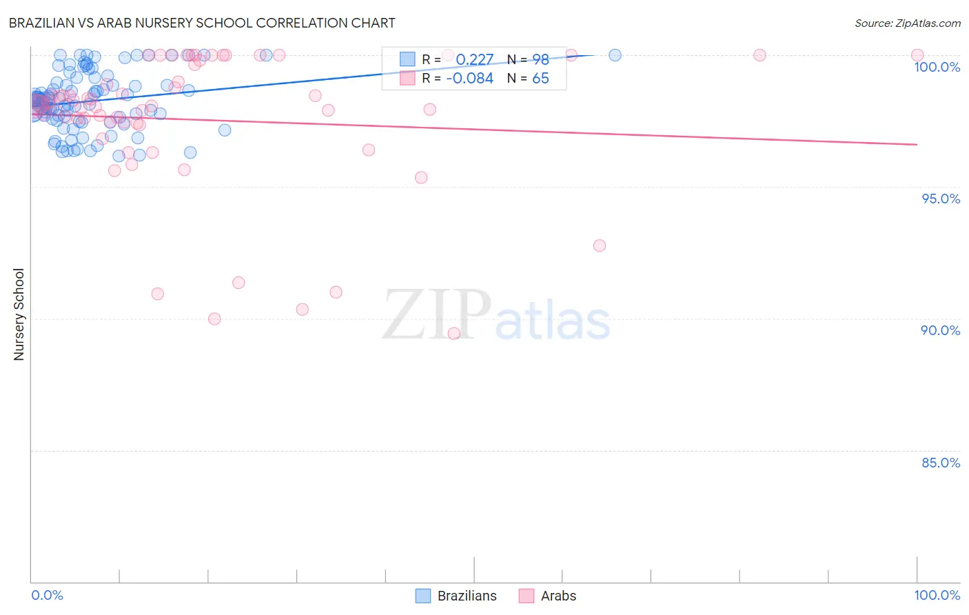 Brazilian vs Arab Nursery School