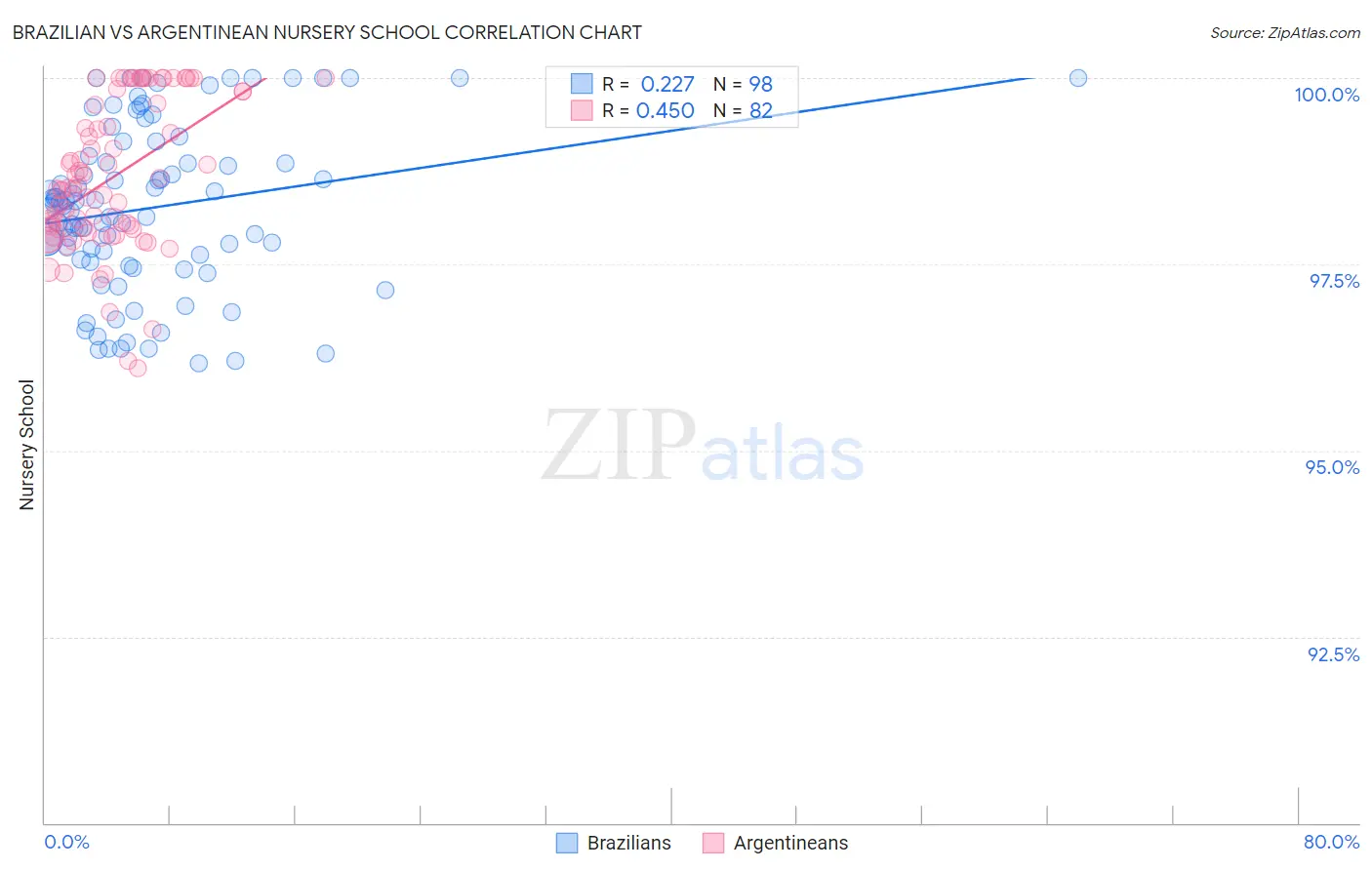 Brazilian vs Argentinean Nursery School