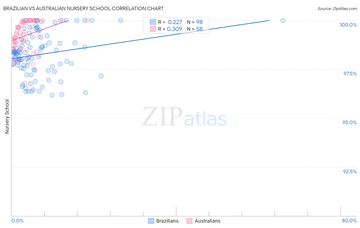 Brazilian vs Australian Nursery School