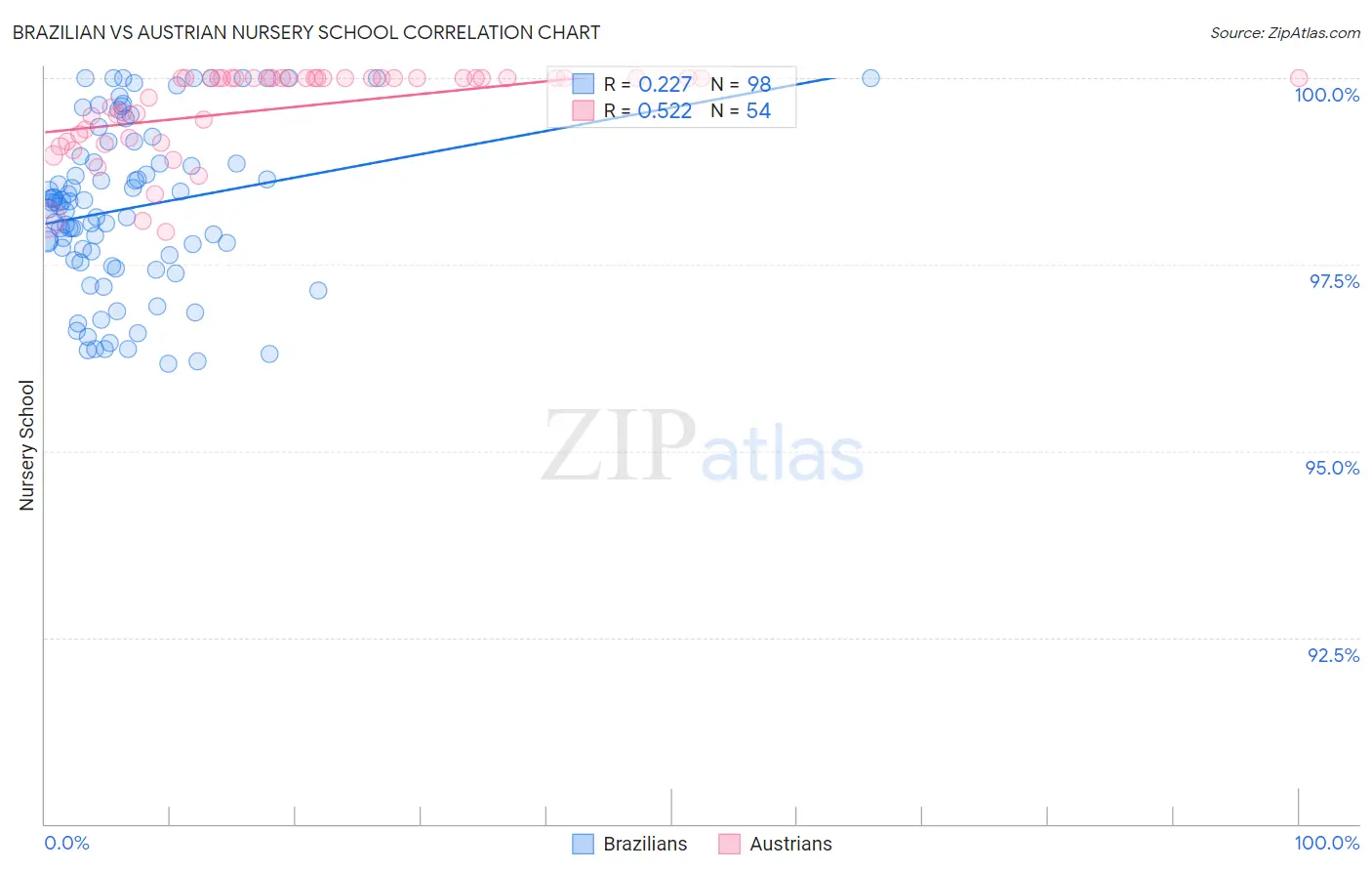Brazilian vs Austrian Nursery School