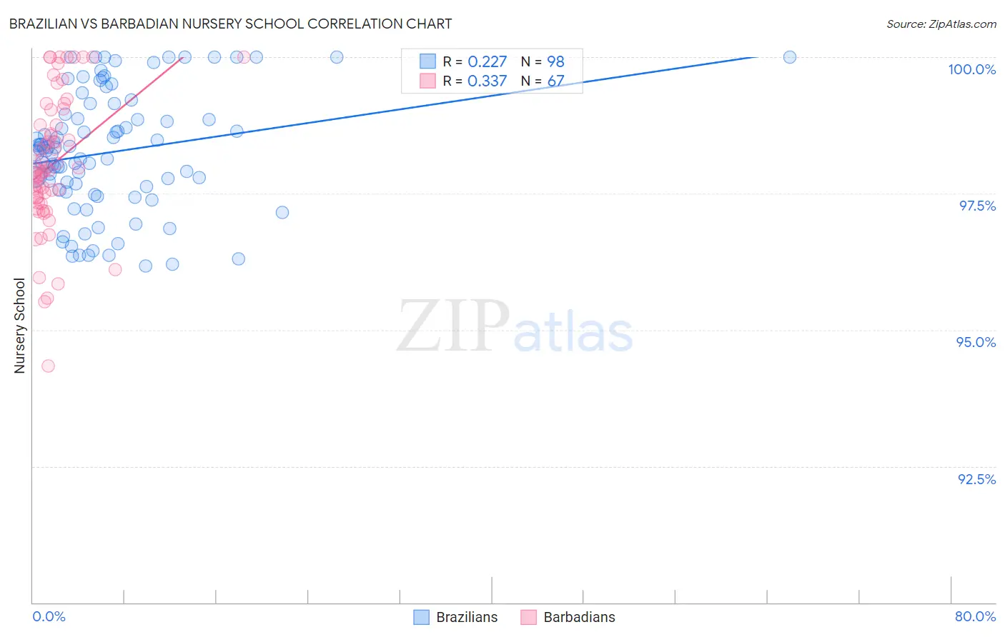 Brazilian vs Barbadian Nursery School