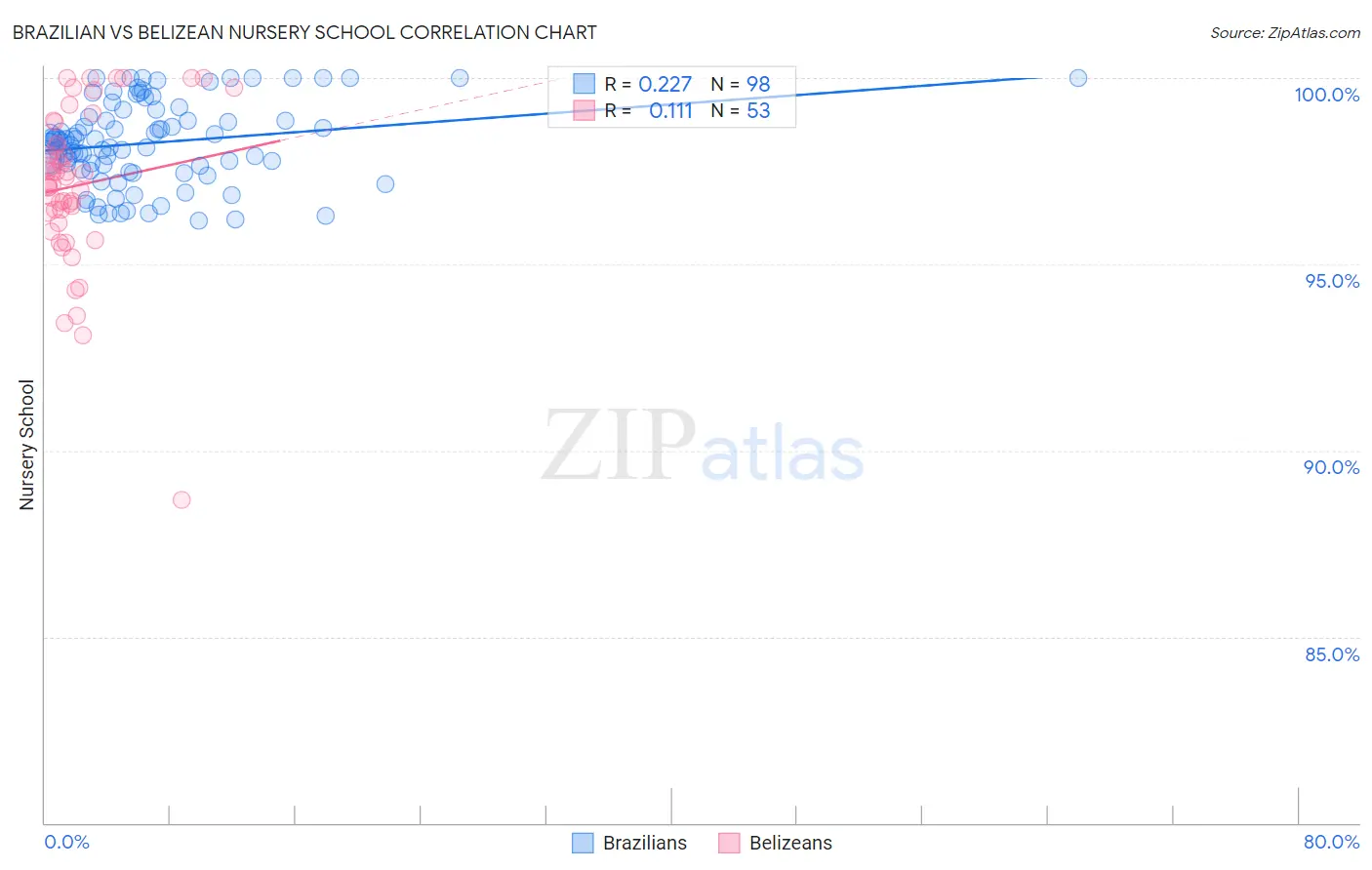 Brazilian vs Belizean Nursery School