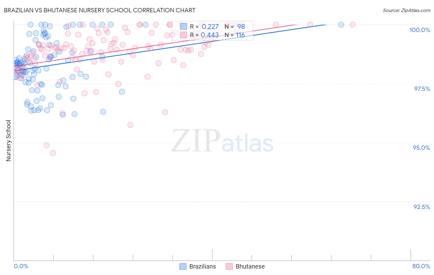 Brazilian vs Bhutanese Nursery School