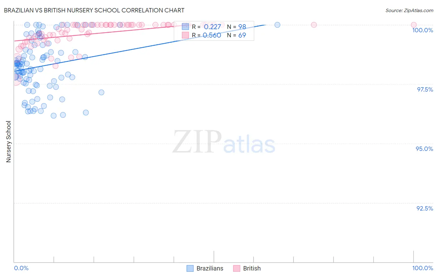 Brazilian vs British Nursery School