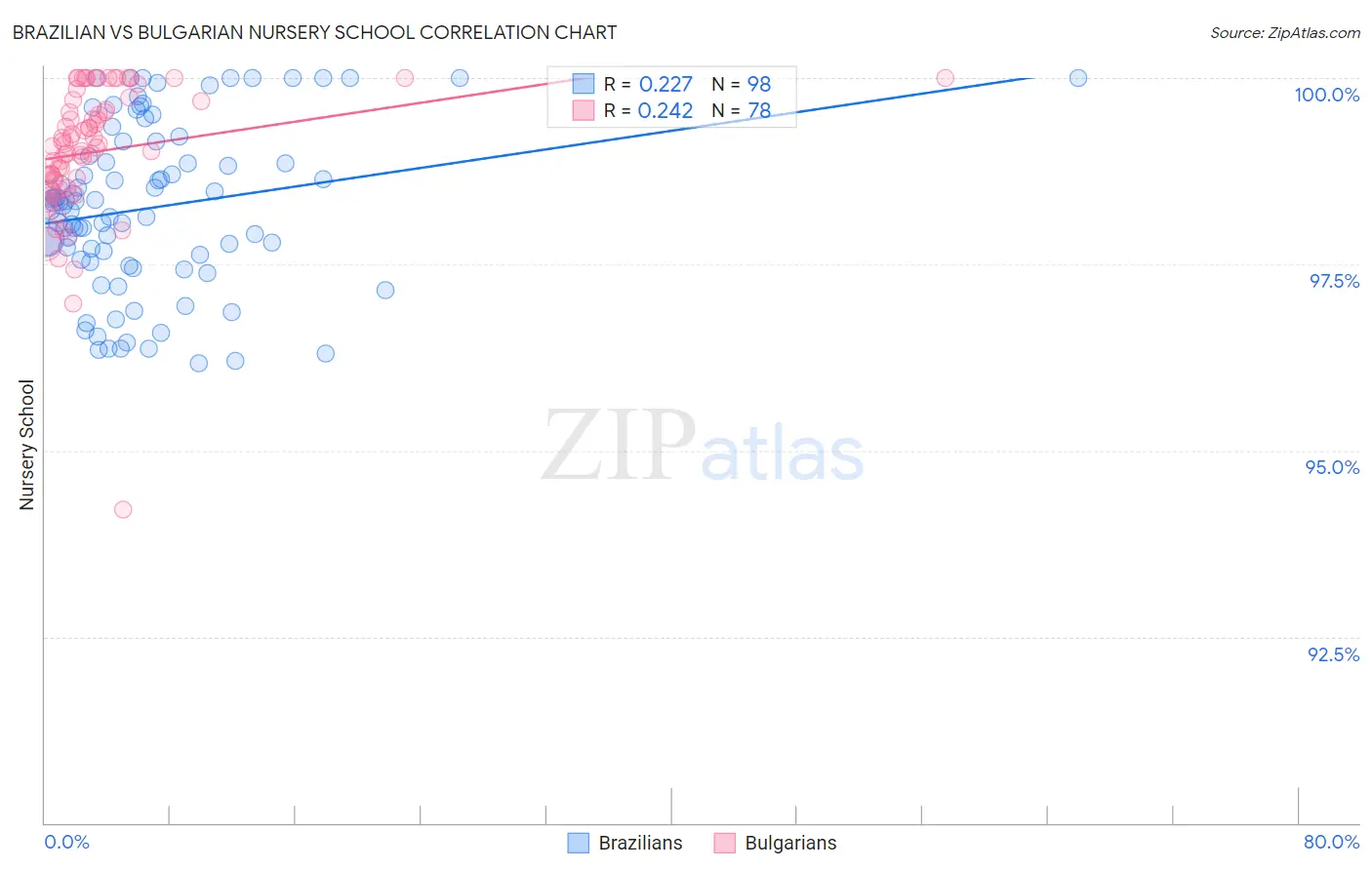Brazilian vs Bulgarian Nursery School