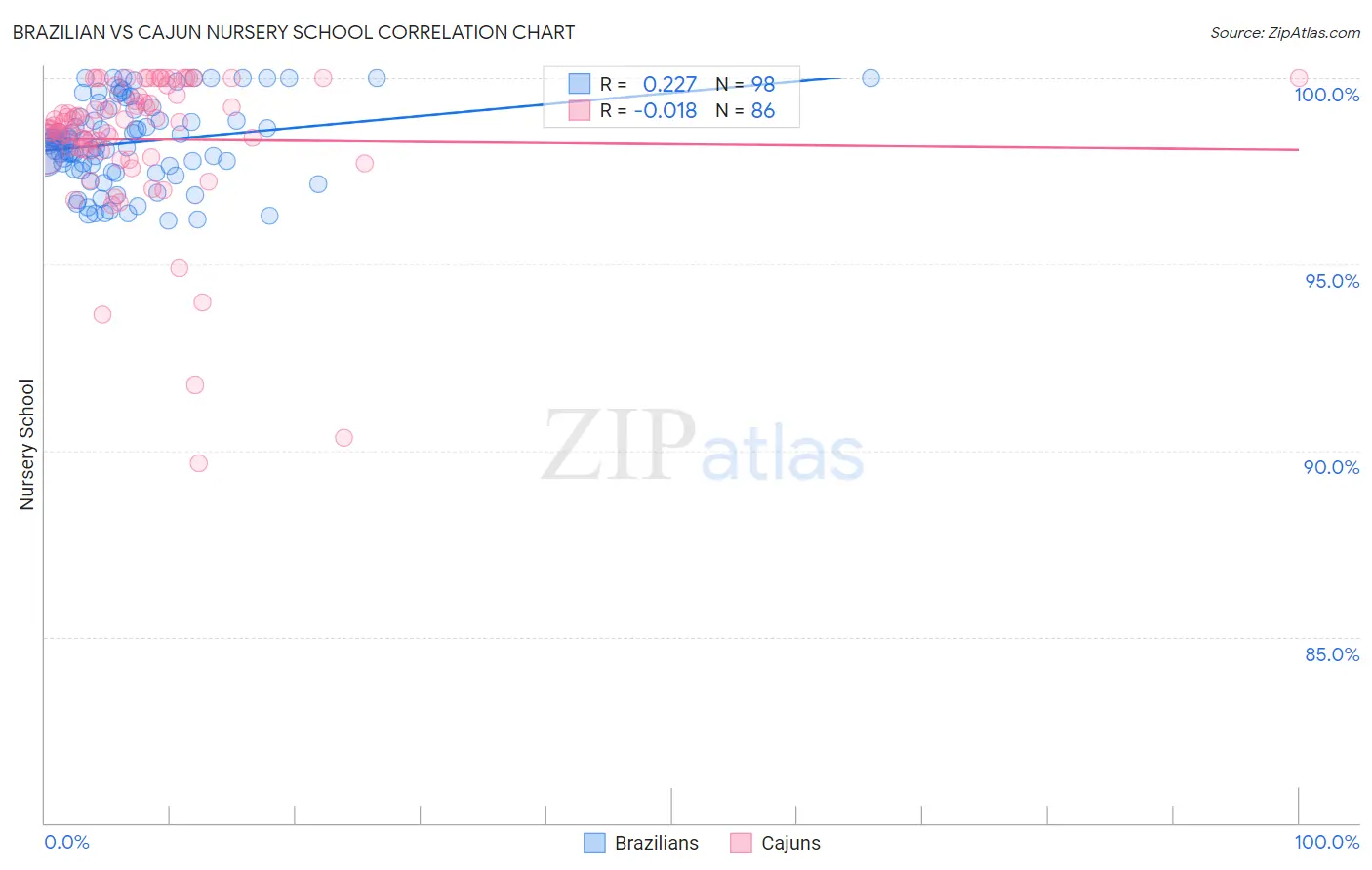 Brazilian vs Cajun Nursery School