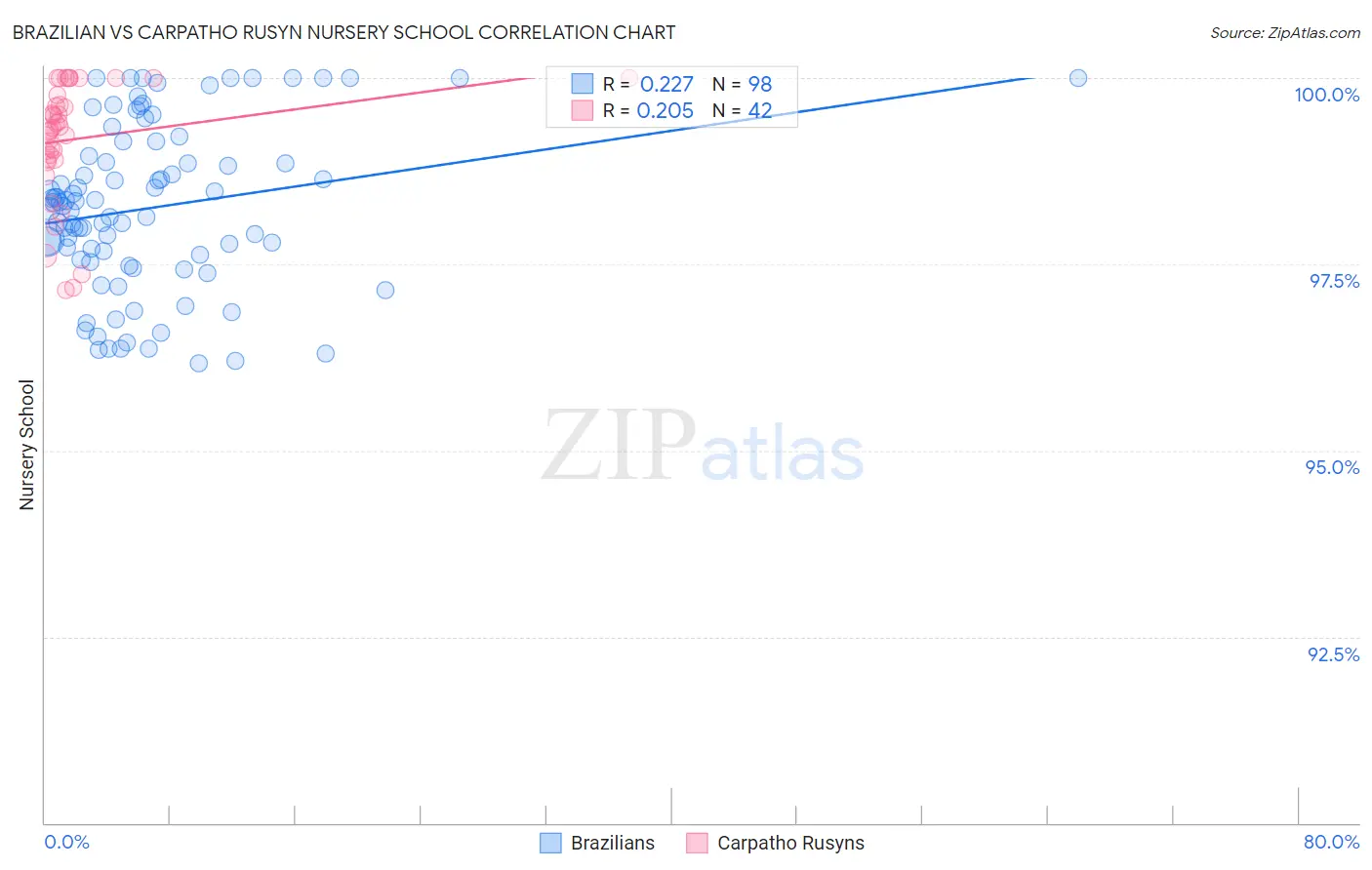 Brazilian vs Carpatho Rusyn Nursery School