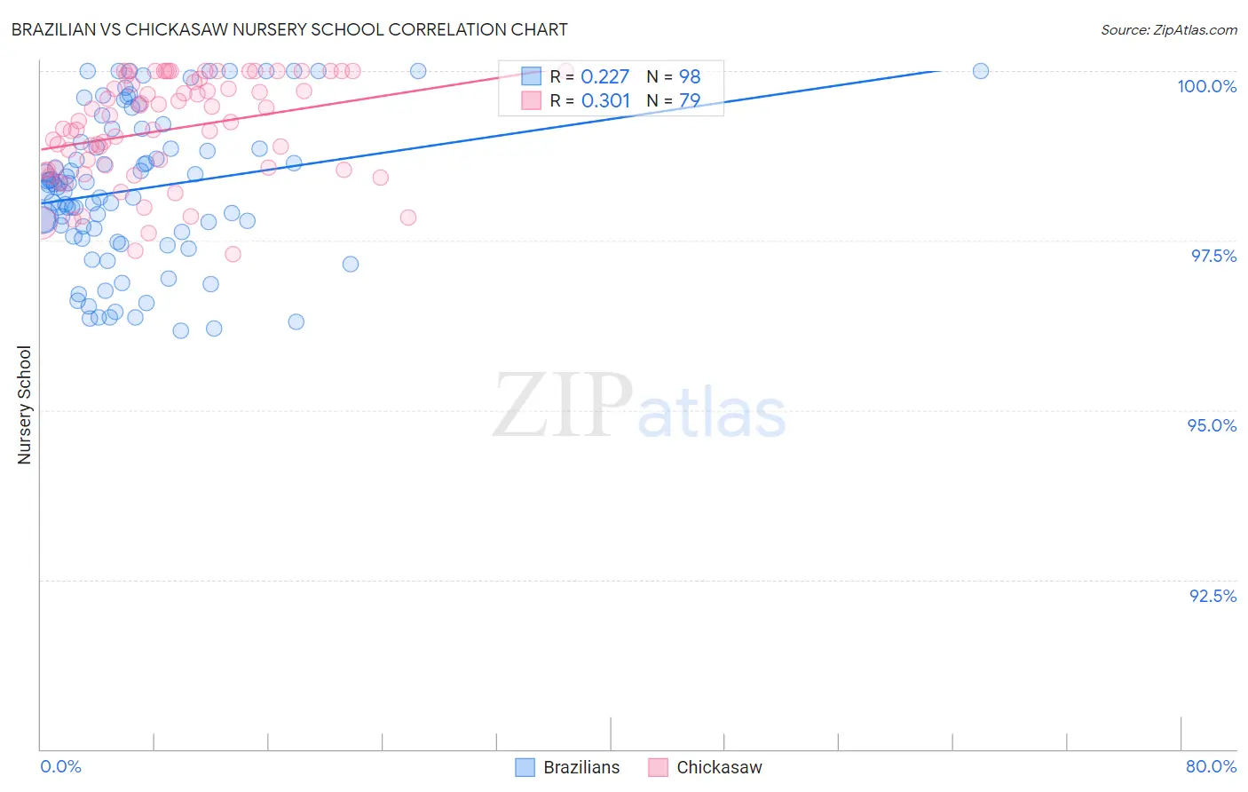 Brazilian vs Chickasaw Nursery School