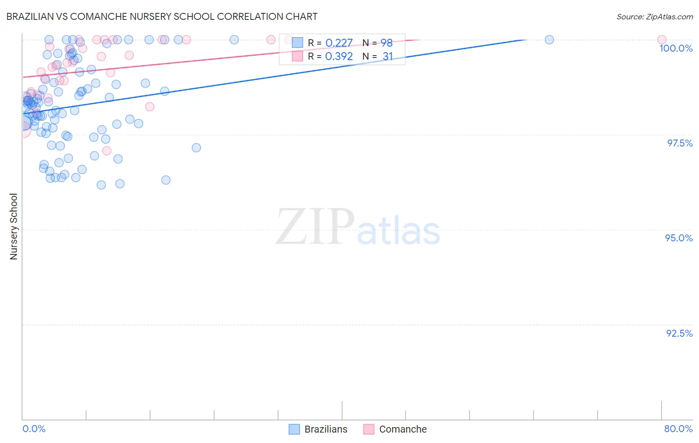 Brazilian vs Comanche Nursery School
